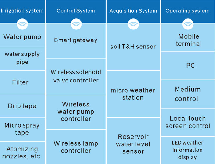 Roof greening wireless intelligent watering system 