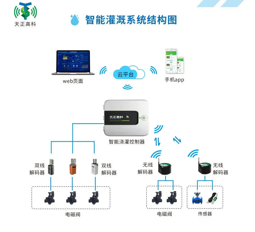 北京西城区社区绿地节水微喷改造工程