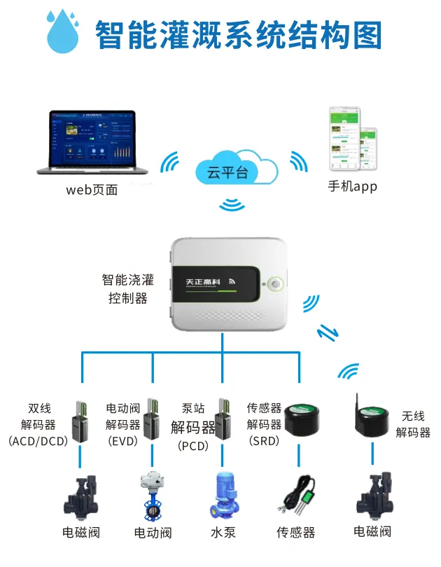 天正高科GIS-10智能灌溉系统助力施耐德北京园区成功获评可持续灯塔工厂