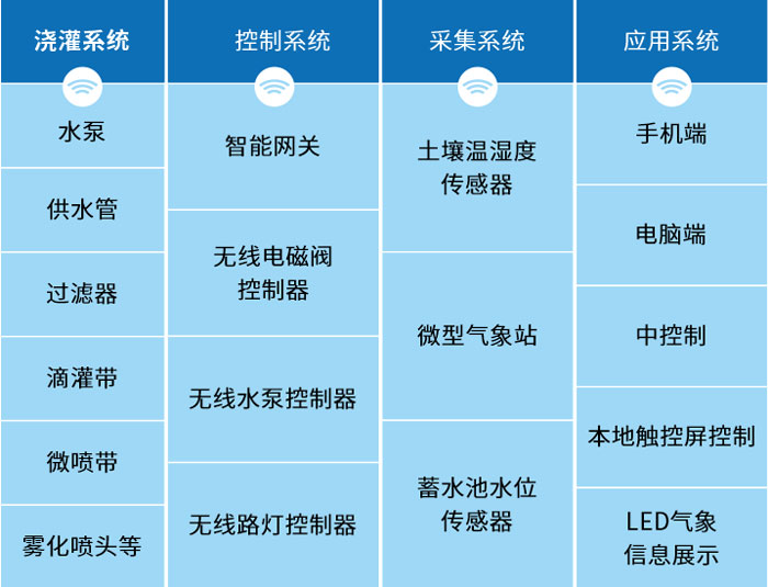 屋顶绿化无线智能浇灌系统